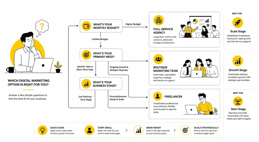How businesses choose between freelancer, boutique team and agency