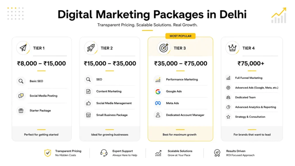 Digital marketing agency pricing comparison chart for Delhi businesses