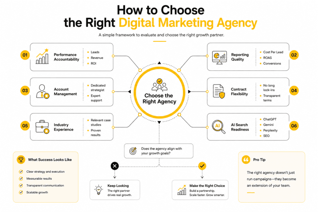 Framework for selecting the best digital marketing agency