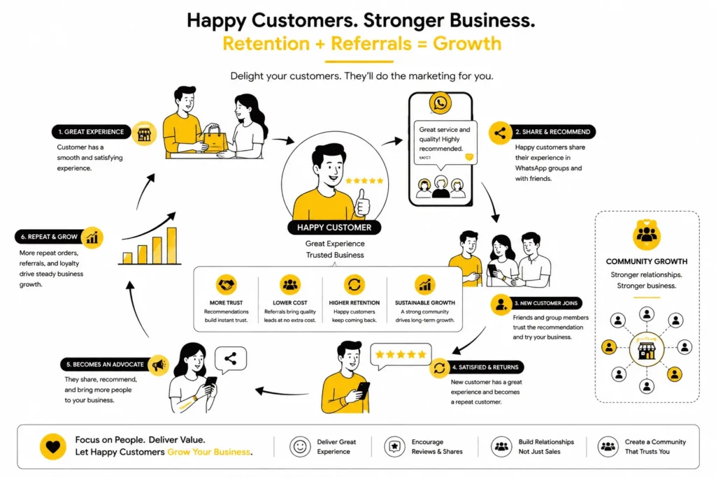 Customer referrals and repeat business growth strategy