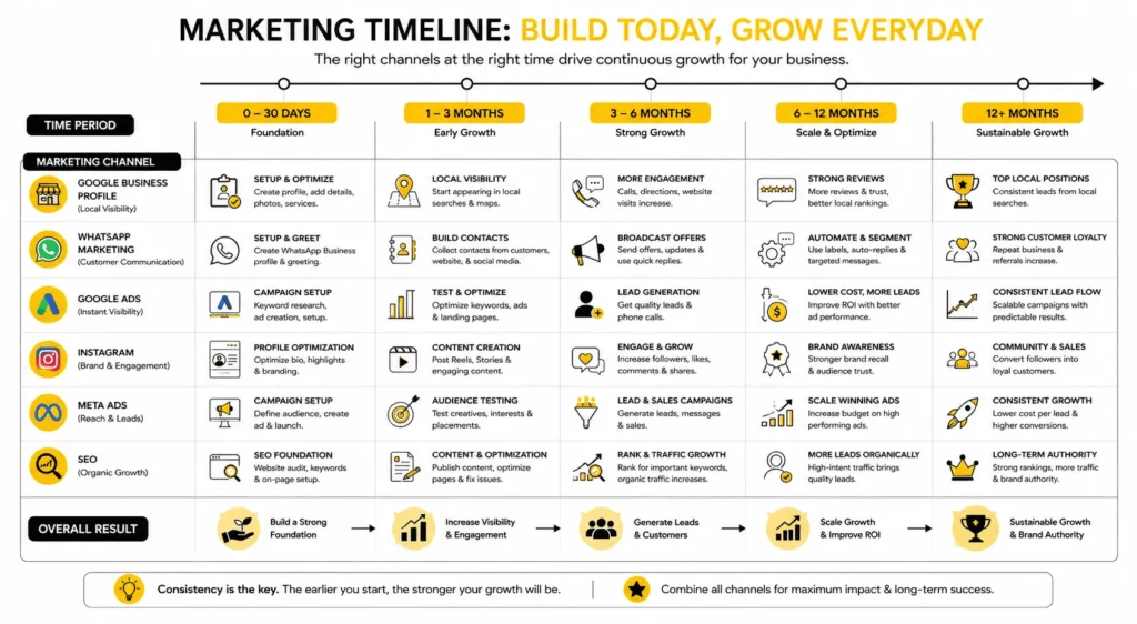 Digital marketing results timeline for small businesses