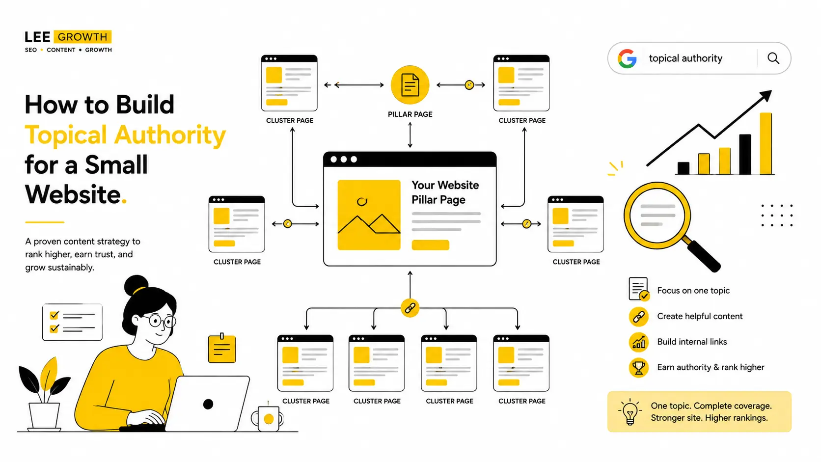 How to build topical authority for a small website with a pillar and topic cluster strategy