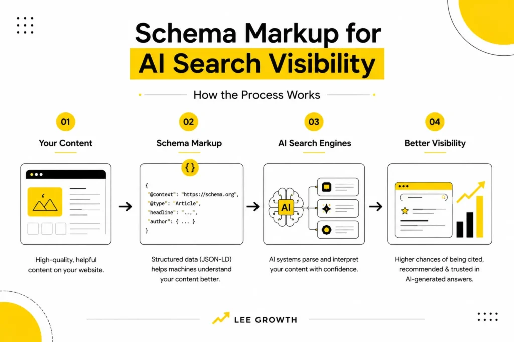schema markup for AI search visibility
