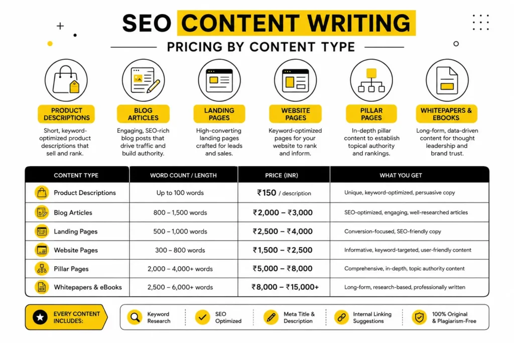 Comparison of SEO content writing rates in Delhi by content type and pricing