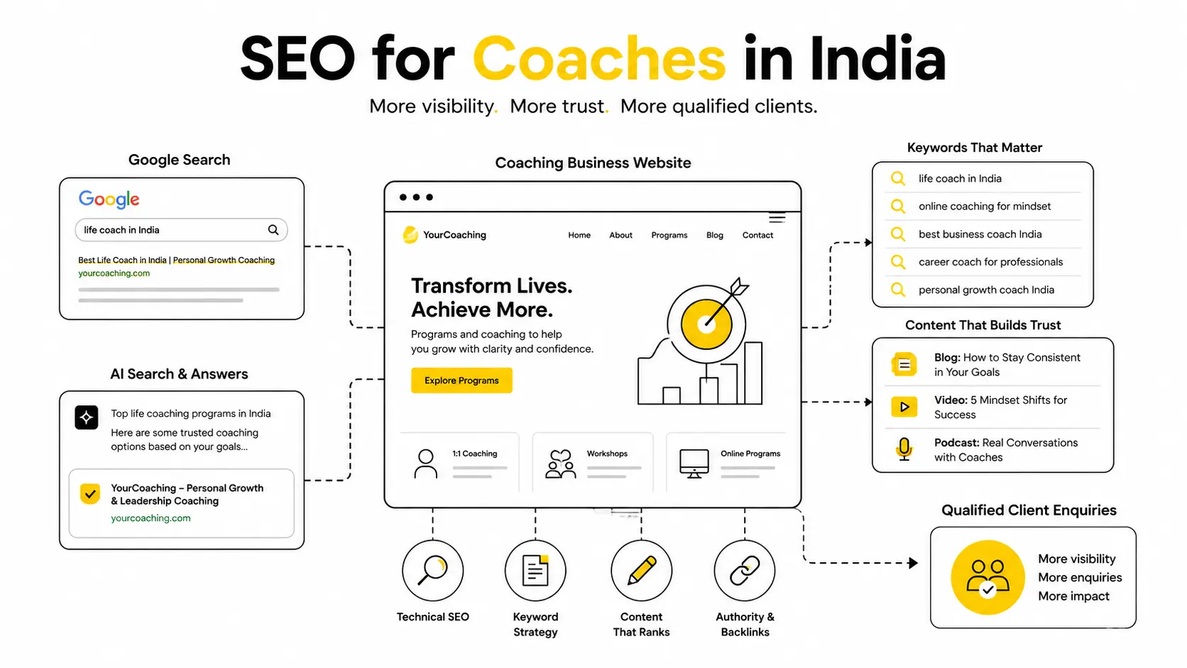SEO for coaches in India