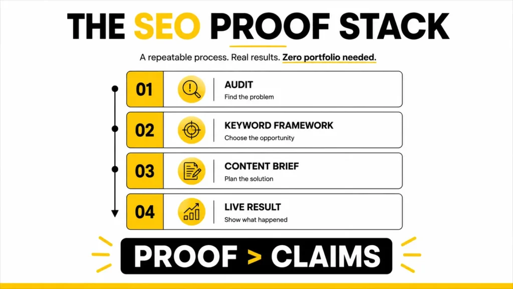 SEO proof stack showing audit keyword research content brief and live results