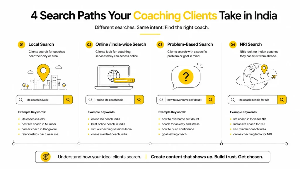 SEO roadmap for coaches in India