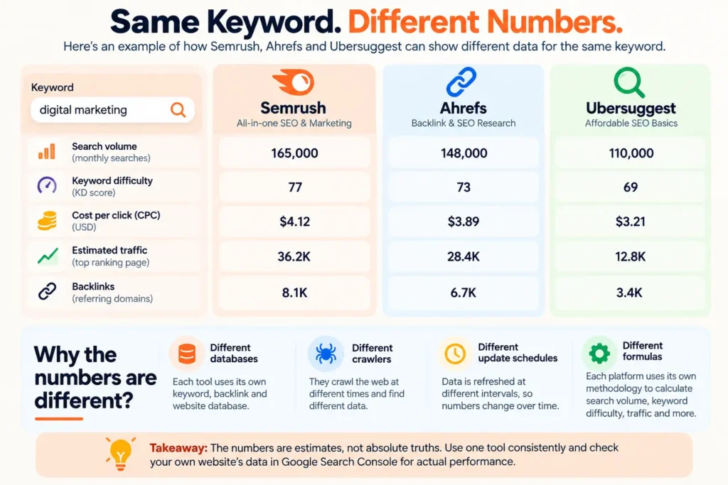 Semrush vs Ahrefs vs Ubersuggest showing why SEO data differs